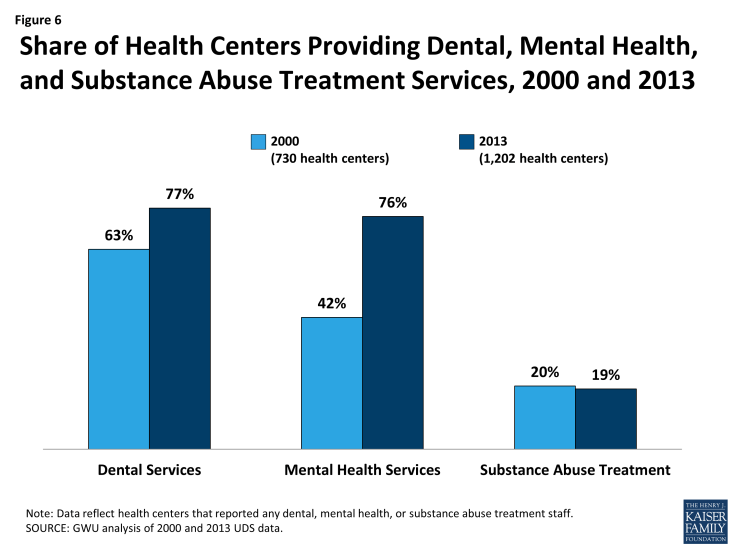 Figure 6: Share of Health Centers Providing Dental, Mental Health, and Substance Abuse Treatment Services, 2000 and 2013