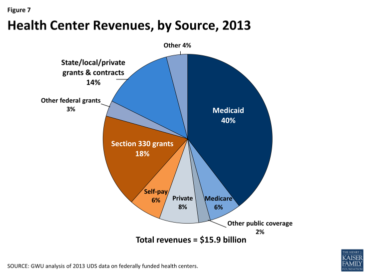 Figure 7: Health Center Revenues, by Source, 2013