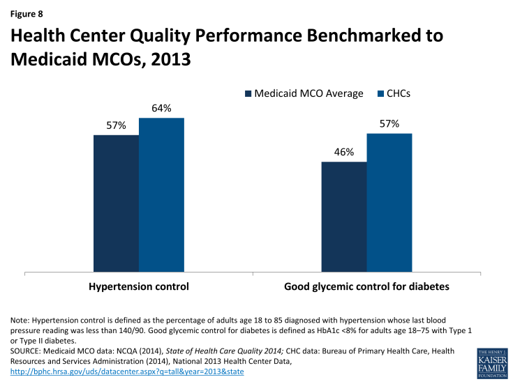 Figure 8: Health Center Quality Performance Benchmarked to Medicaid MCOs, 2013