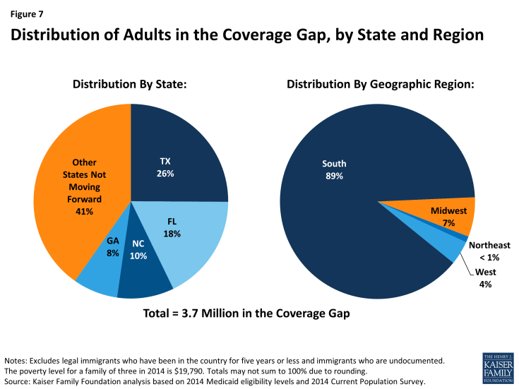 Figure 7: Distribution of Adults in the Coverage Gap, by State and Region