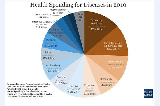 health conditions and diseases