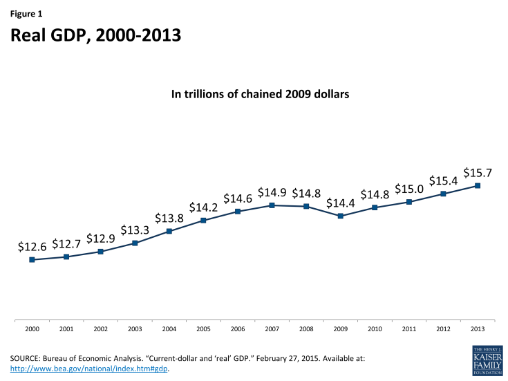 Figure 1:  Real GDP,  2000-2013 (in trillions)