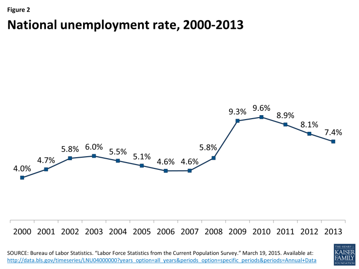 Figure 2:  National unemployment rate, 2000-2013