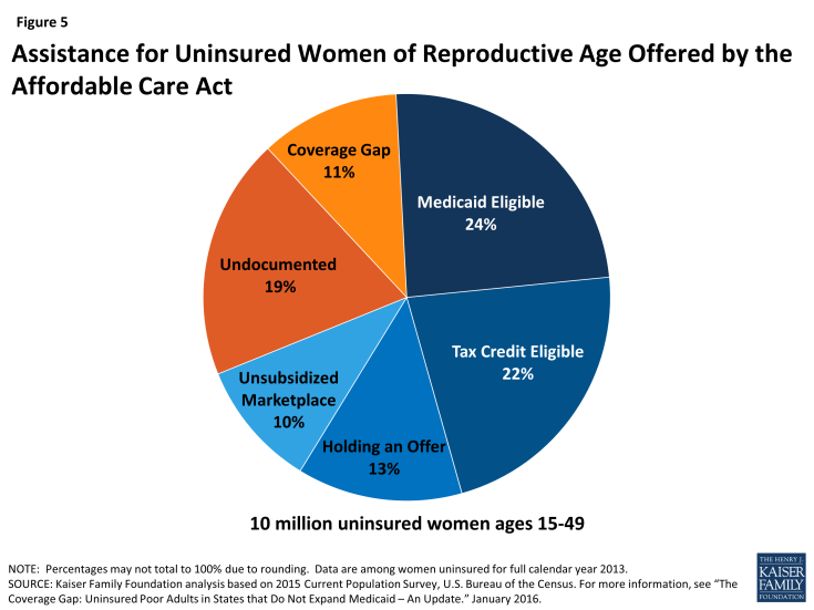 Figure 5: Assistance for Uninsured Women of Reproductive Age Offered by the Affordable Care Act