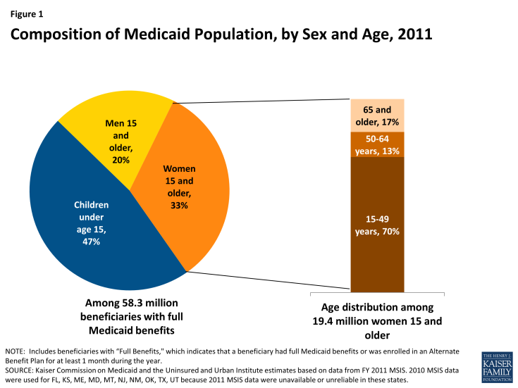 Figure 1: Composition of Medicaid Population, by Sex and Age, 2011