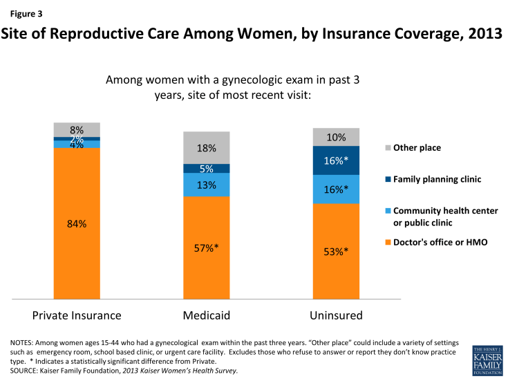 Figure 3: Site of Reproductive Care Among Women, by Insurance Coverage, 2013