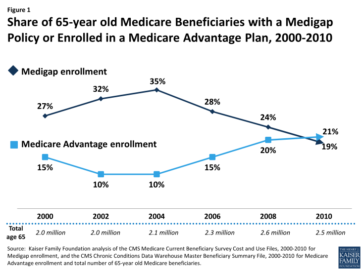 Figure 1: Share of 65-year old Medicare Beneficiaries with a Medigap Policy or Enrolled in a Medicare Advantage Plan, 2000-2010