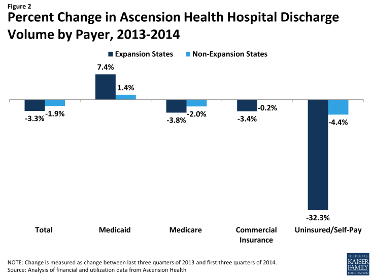 Figure 2: Percent Change in Ascension Health Hospital Discharge Volume by Payer, 2013-2014