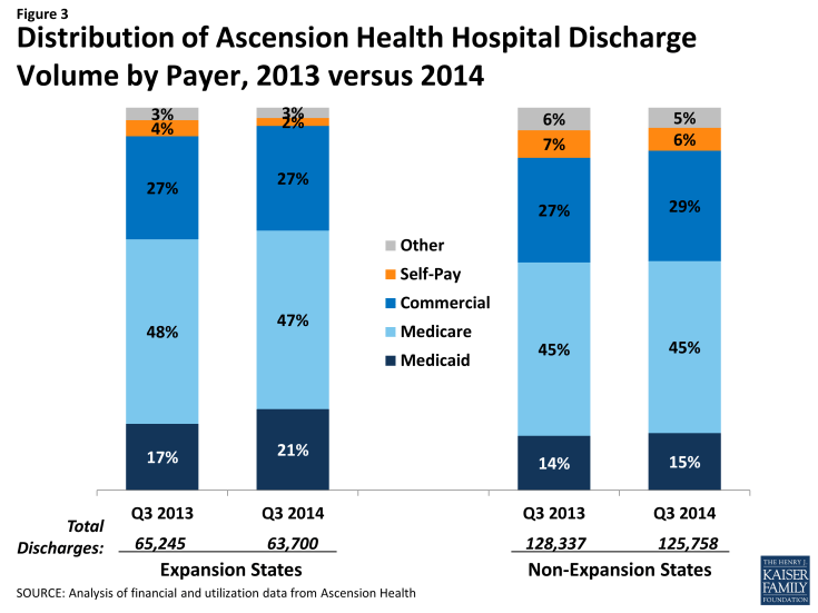 Figure 3: Distribution of Ascension Health Hospital Discharge Volume by Payer, 2013 versus 2014