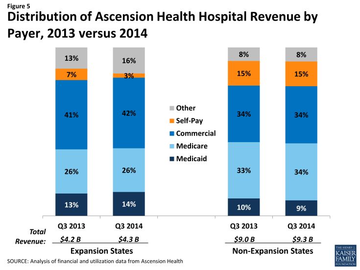 Figure 5: Distribution of Ascension Health Hospital Revenue by Payer, 2013 versus 2014