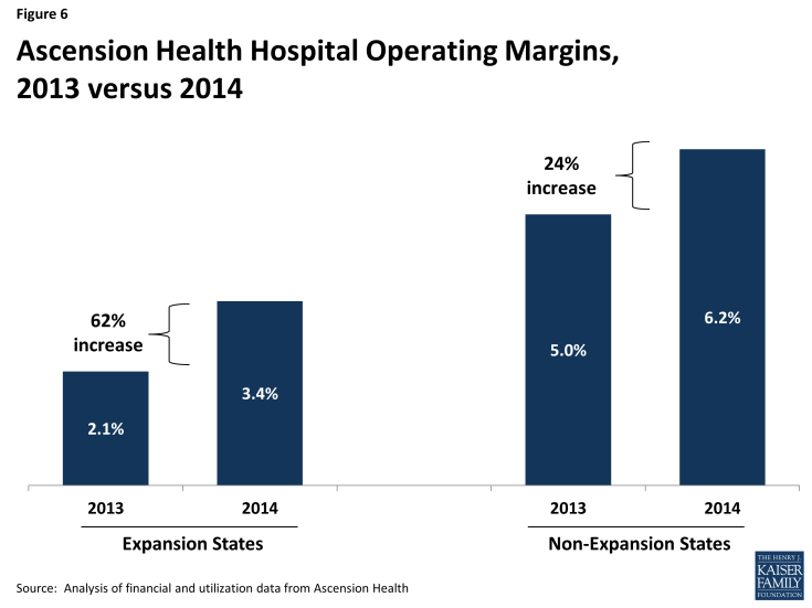 Figure 6: Ascension Health Hospital Operating Margins, 2013 versus 2014