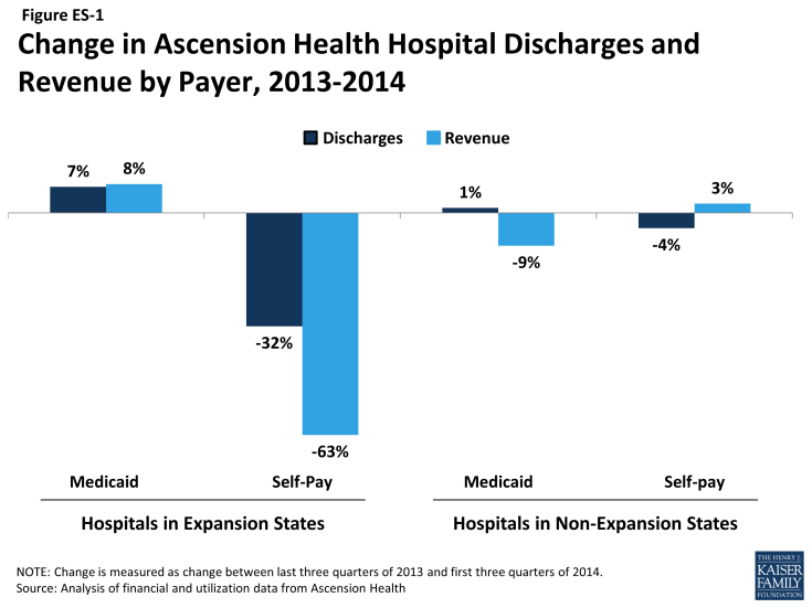 Figure ES-1: Change in Ascension Health Hospital Discharges and Revenue by Payer, 2013-2014