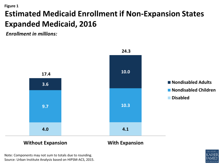 Figure 1: Estimated Medicaid Enrollment if Non-Expansion States Expanded Medicaid, 2016