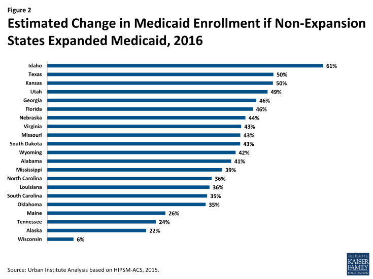 Figure 2: Estimated Change in Medicaid Enrollment if Non-Expansion States Expanded Medicaid, 2016
