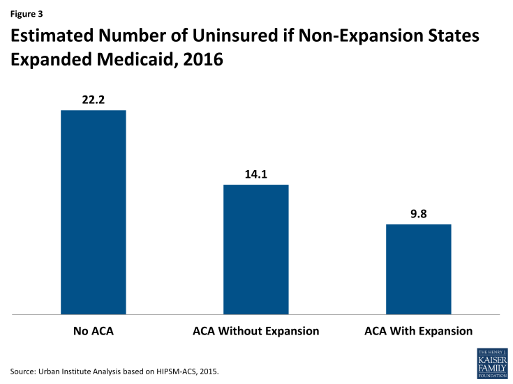 Figure 3: Estimated Number of Uninsured if Non-Expansion States Expanded Medicaid, 2016