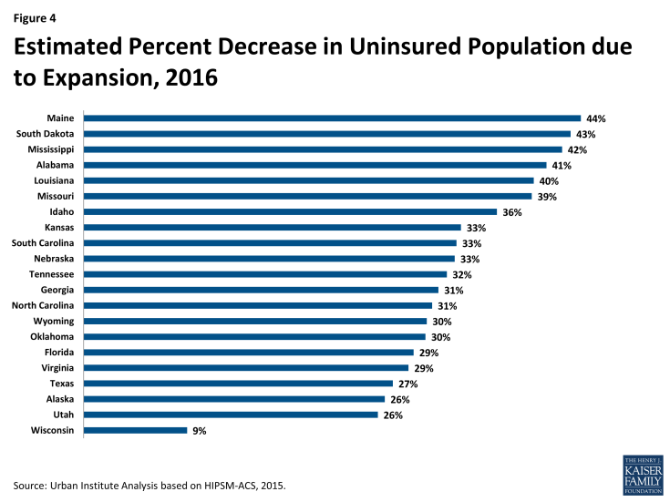 Figure 4: Estimated Percent Decrease in Uninsured Population due to Expansion, 2016