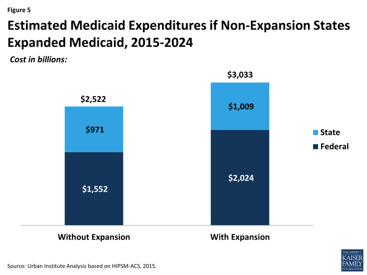 Figure 5: Estimated Medicaid Expenditures if Non-Expansion States Expanded Medicaid, 2015-2024