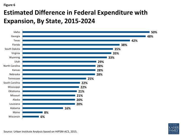 Figure 6: Estimated Difference in Federal Expenditure with Expansion, By State, 2015-2024