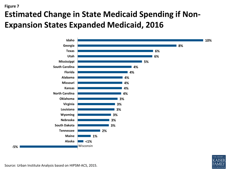 Figure 7: Estimated Change in State Medicaid Spending if Non-Expansion States Expanded Medicaid, 2016