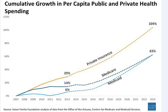 Public Vs Private Health Insurance On Controlling Spending Kff