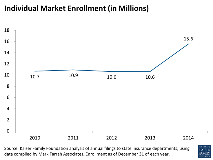 Individual Market Enrollment (in Millions)