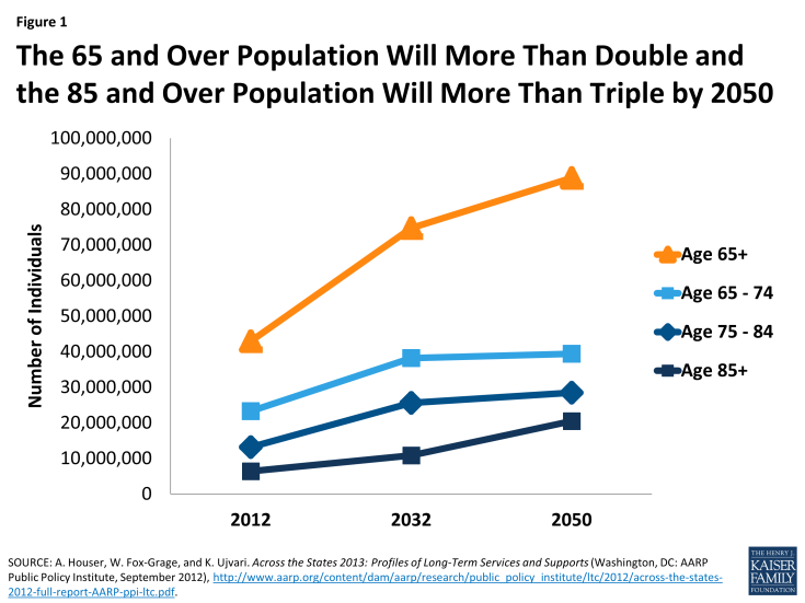 Figure 1: The 65 and Over Population Will More Than Double and the 85 and Over Population Will More Than Triple by 2050
