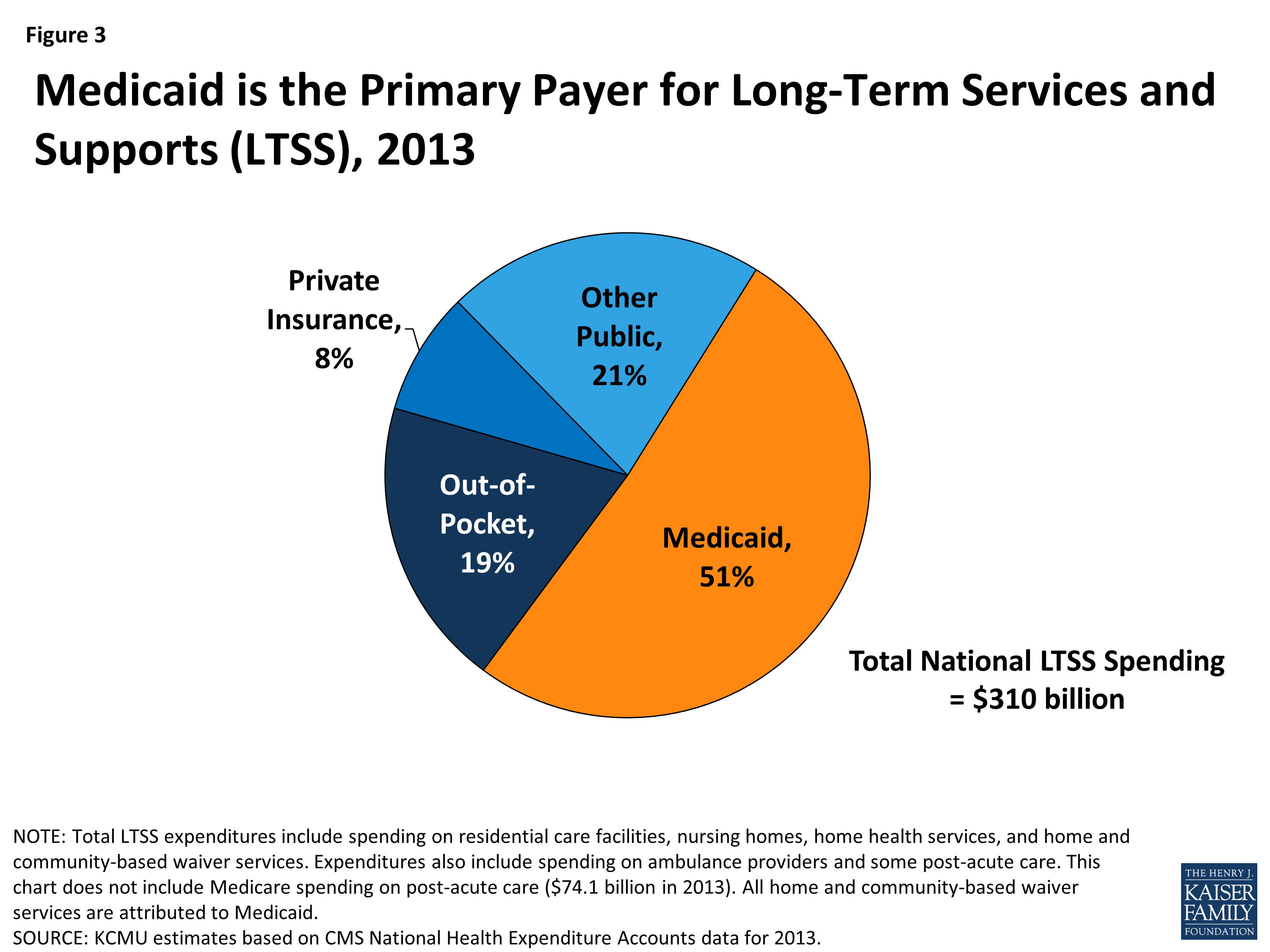 Medicaid and Long-Term Services and Supports: A Primer | KFF