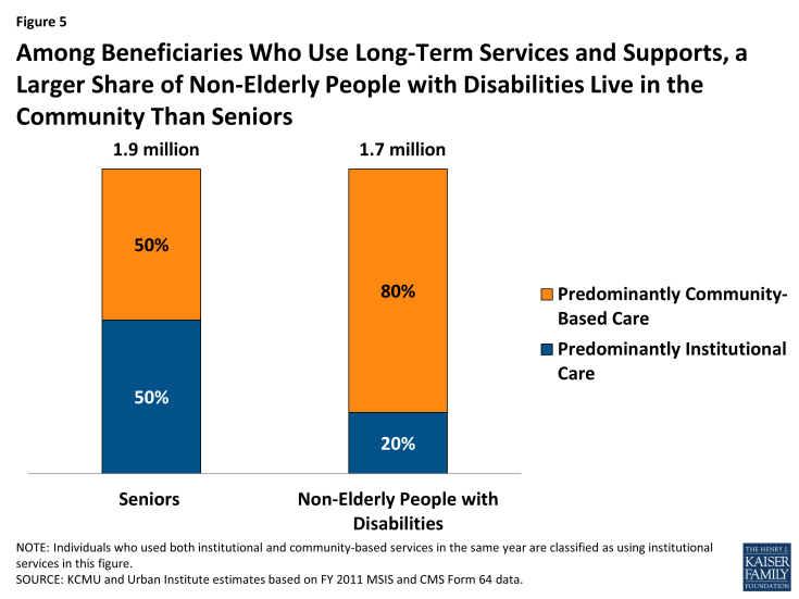 Figure 5: Among Beneficiaries Who Use Long-Term Services and Supports, a Larger Share of Non-Elderly People with Disabilities Live in the Community Than Seniors