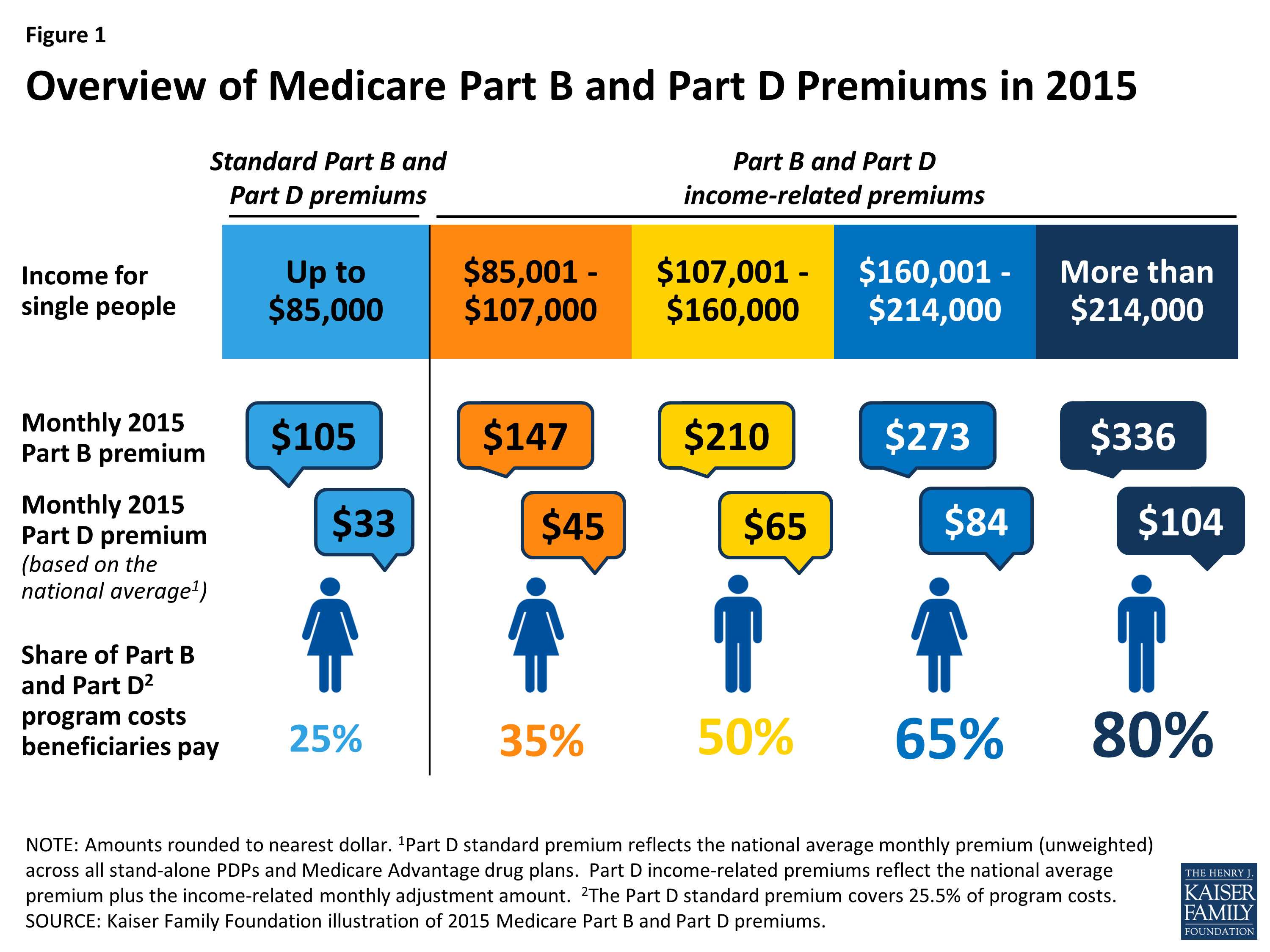 Medicare Payment Chart