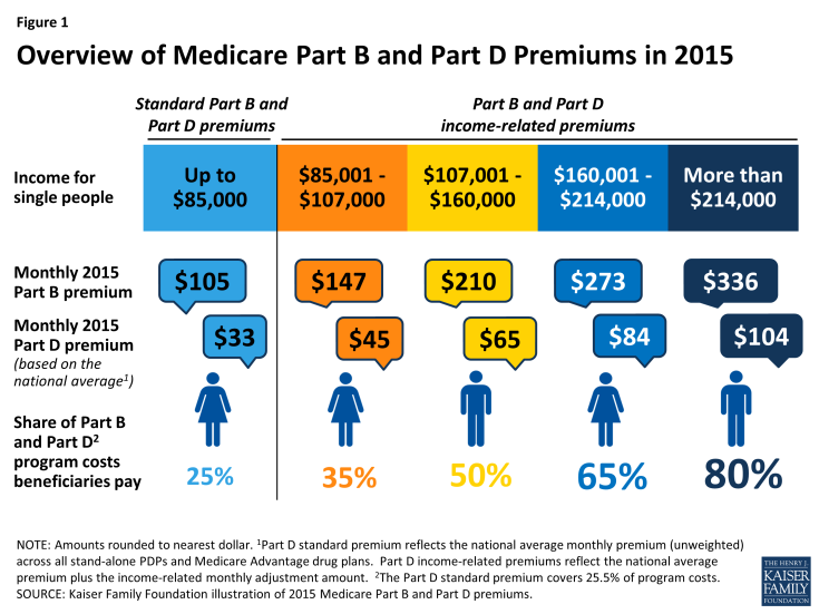 How To Calculate For Medicare Premiums