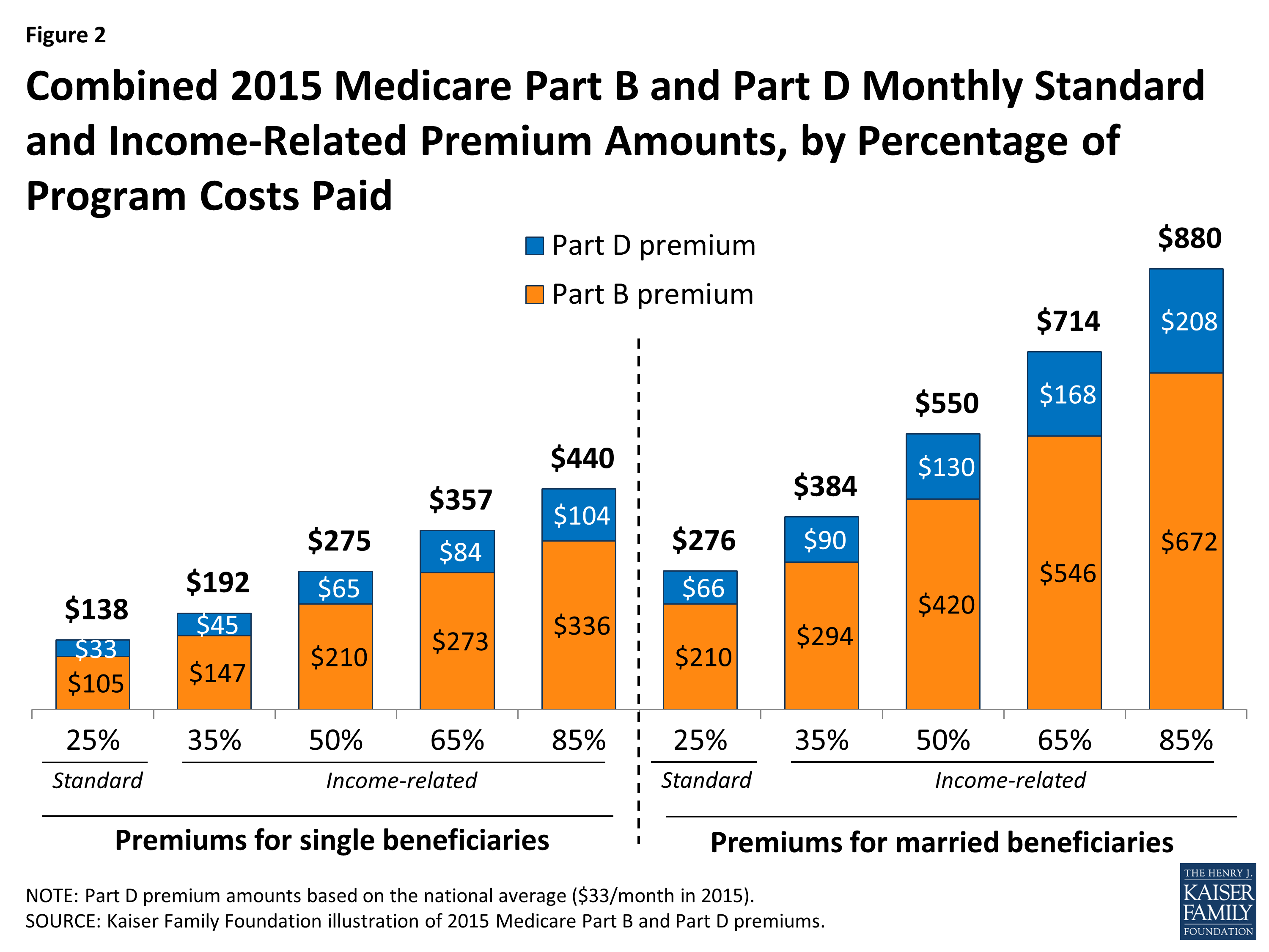 Medicare Part B Cost Chart