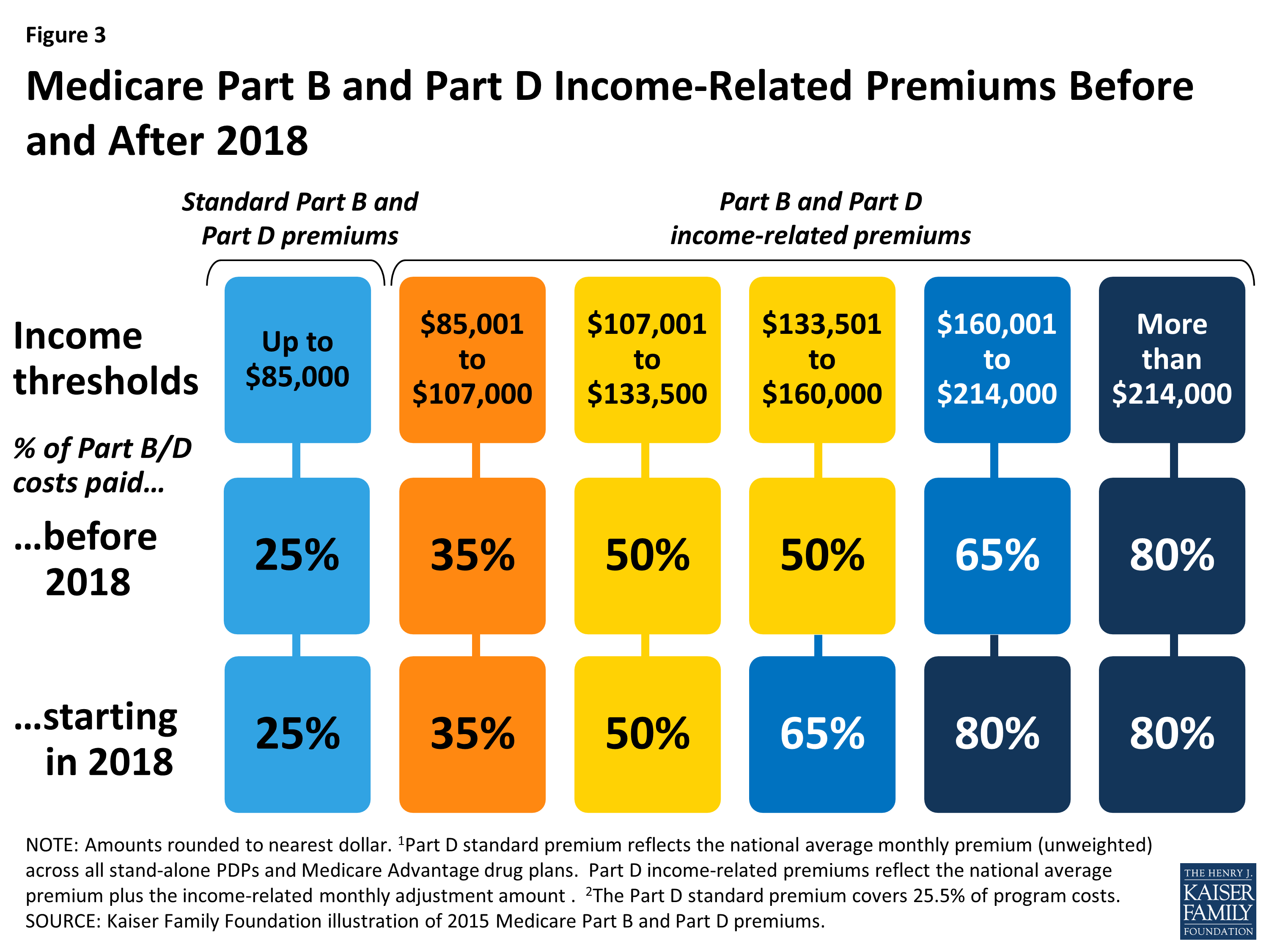 Medicare Part B Premium Income Chart