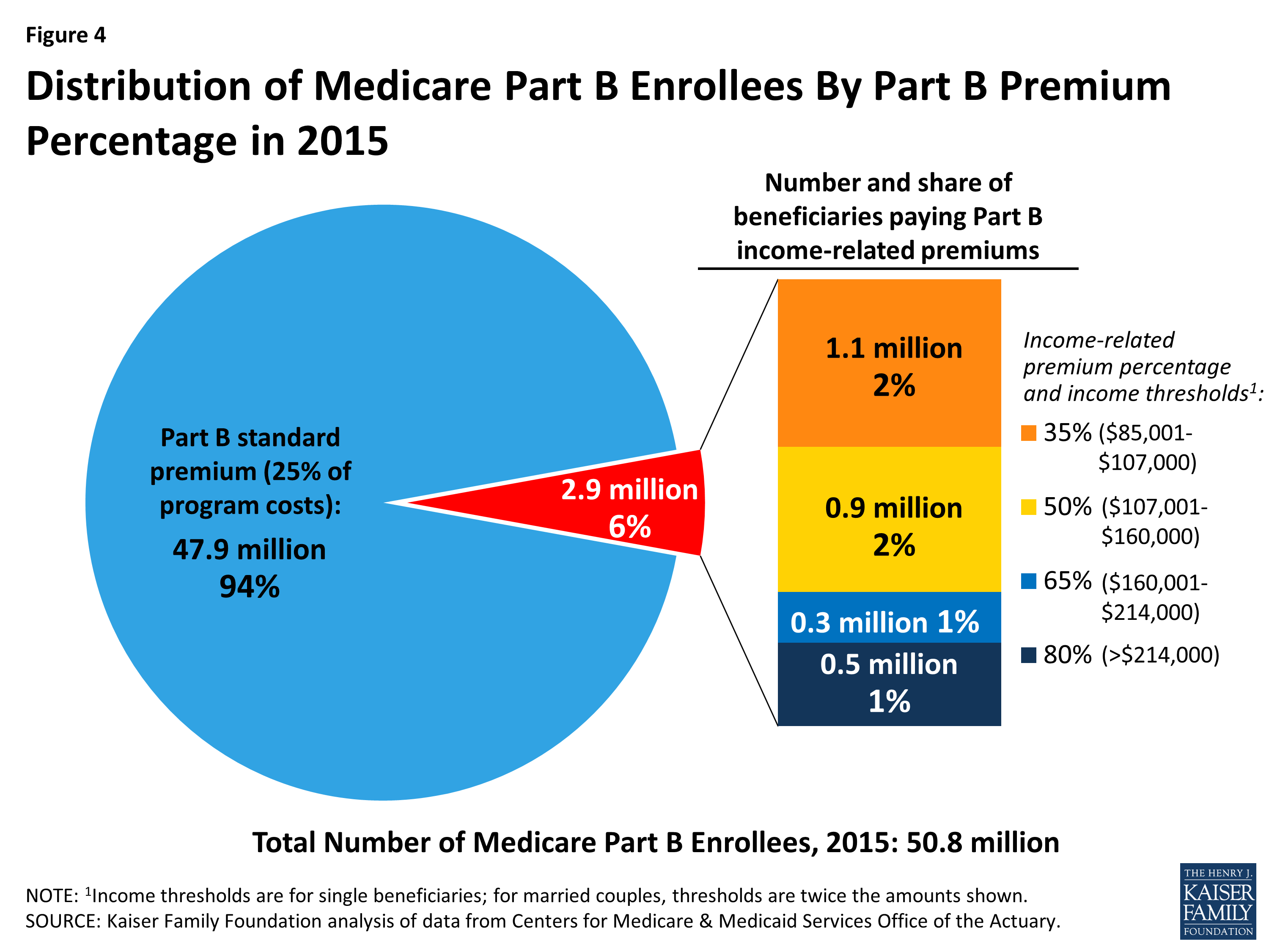 Medicare’s Premiums A Data Note KFF
