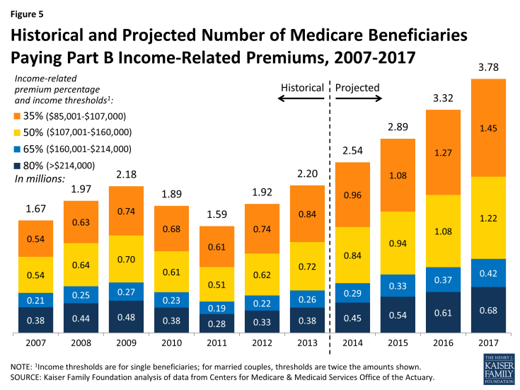 Figure 5: Historical and Projected Number of Medicare Beneficiaries Paying Part B Income-Related Premiums, 2007-2017