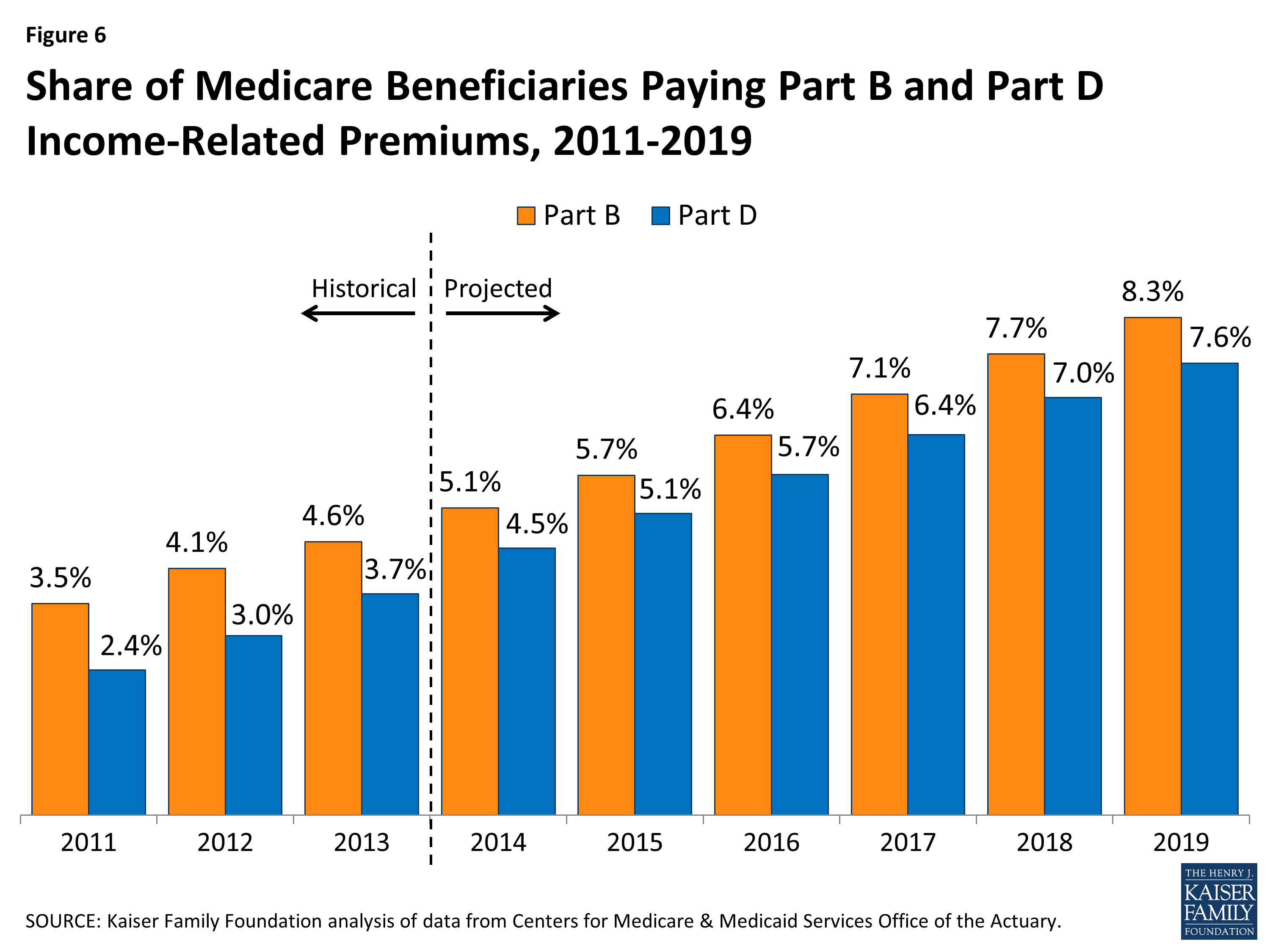 Medicare's Premiums A Data Note KFF