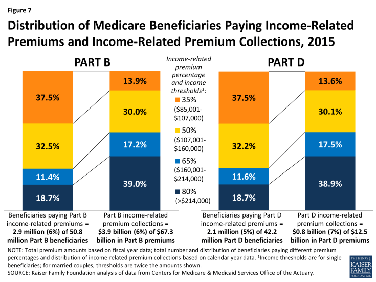 Figure 7: Distribution of Medicare Beneficiaries Paying Income-Related Premiums and Income-Related Premium Collections, 2015