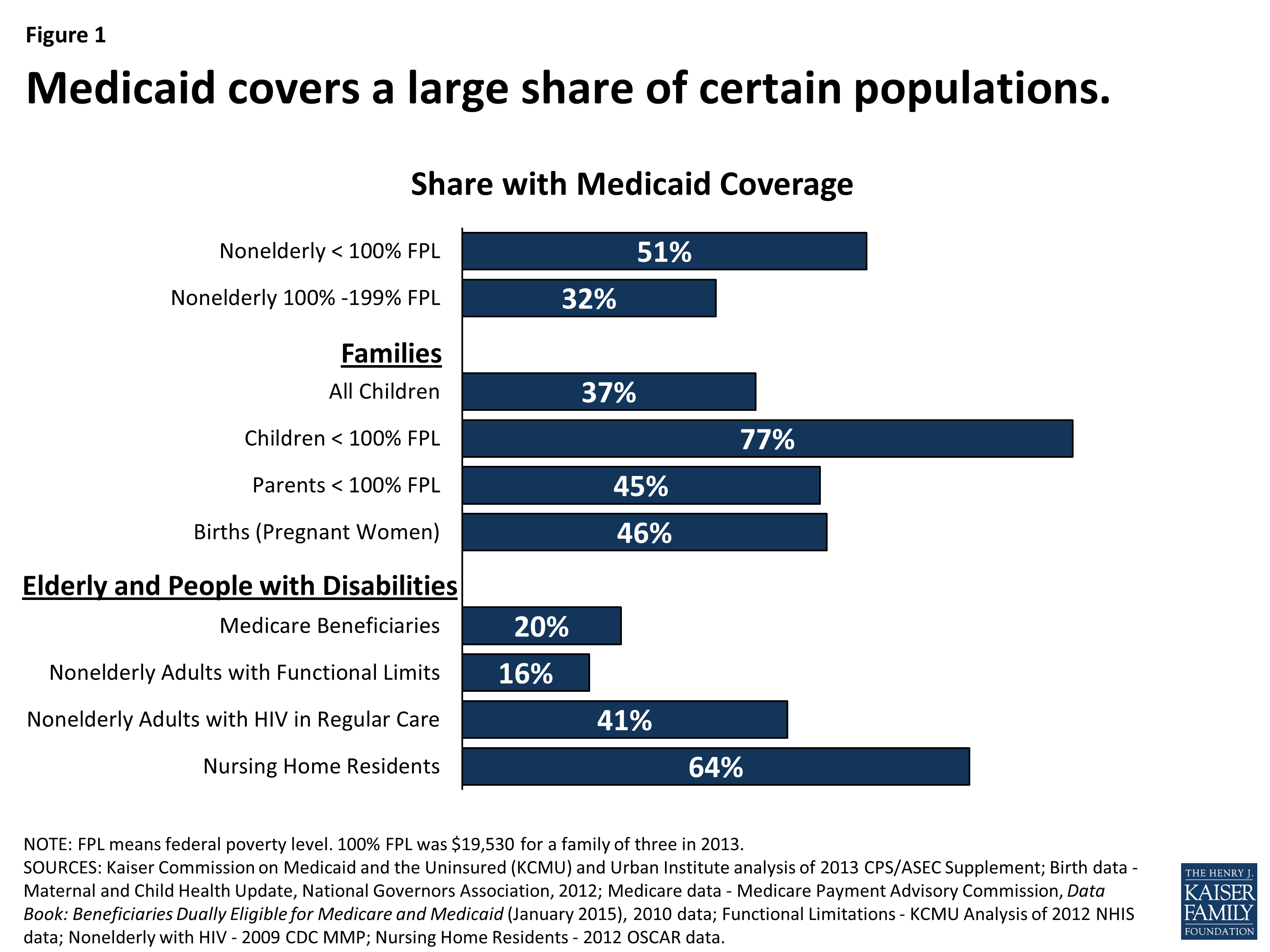 can i get medicaid if i have investments