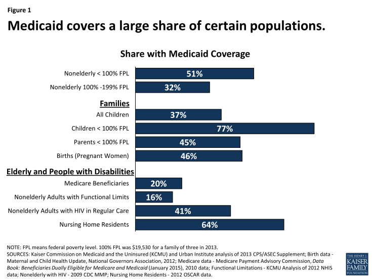 Figure 1: Medicaid covers a large share of certain populations.