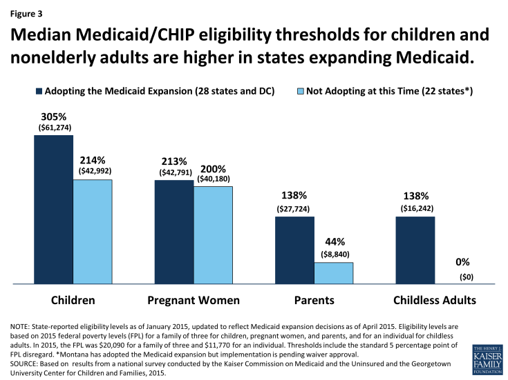 Figure 3: Median Medicaid/CHIP eligibility thresholds for children and nonelderly adults are higher in states expanding Medicaid. 