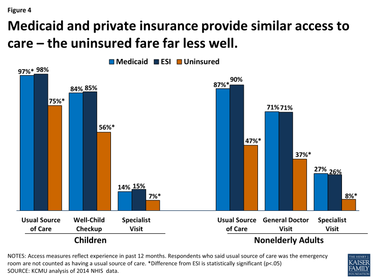 Figure 4: Medicaid and private insurance provide similar access to care – the uninsured fare far less well. 