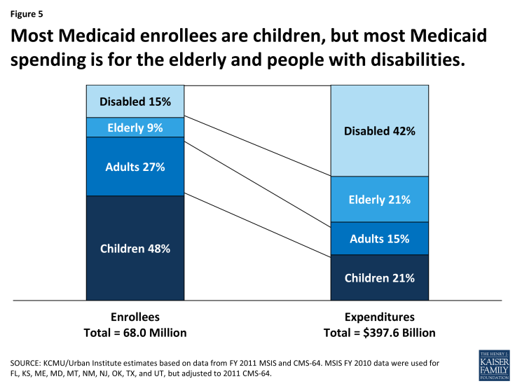 Figure 5: Most Medicaid enrollees are children, but most Medicaid spending is for the elderly and people with disabilities.