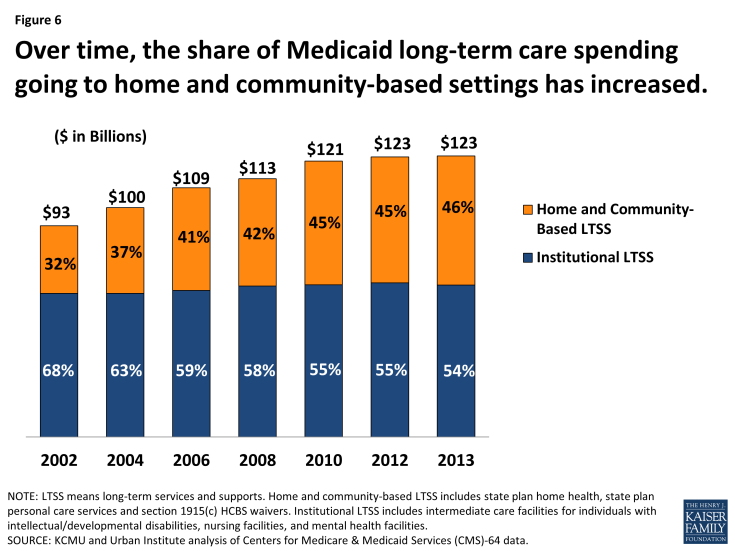 Figure 6: Over time, the share of Medicaid long-term care spending going to home and community-based settings has increased.