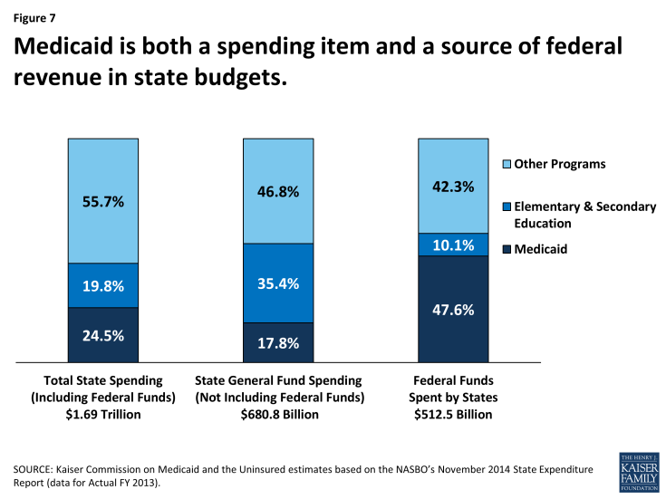 Figure 7: Medicaid is both a spending item and a source of federal revenue in state budgets.