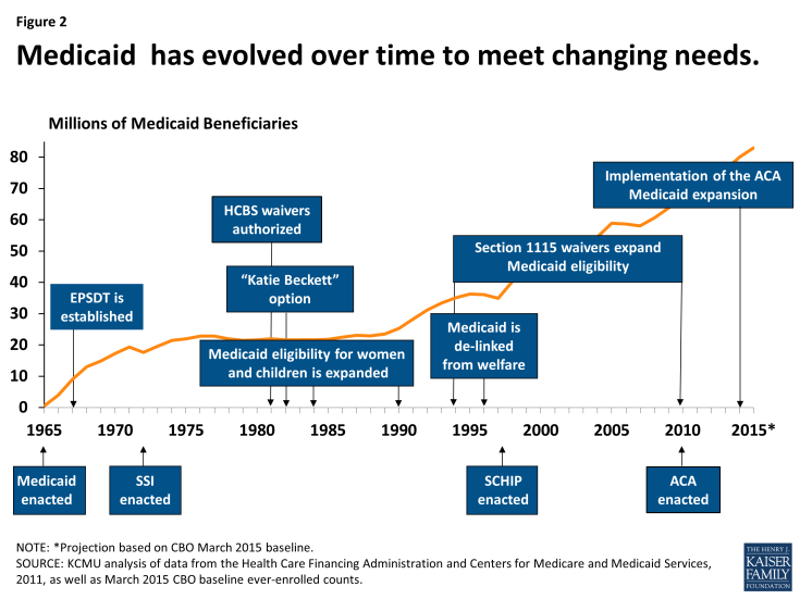 Figure 2: Medicaid has evolved over time to meet changing needs.