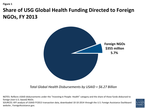 Figure 1: Share of USG Global Health Funding Directed to Foreign NGOs, FY 2013