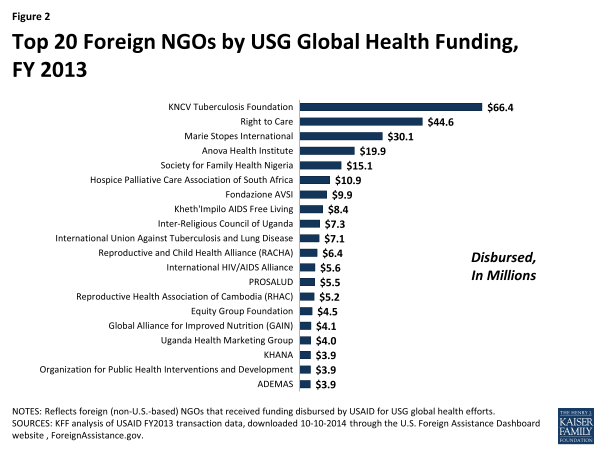 Figure 2: Top 20 Foreign NGOs by USG Global Health Funding, FY 2013