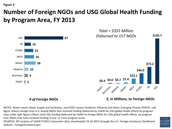Figure 3: Number of Foreign NGOs and USG Global Health Funding by Program Area, FY 2013