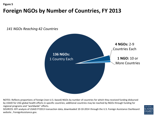 Figure 5: Foreign NGOs by Number of Countries, FY 2013