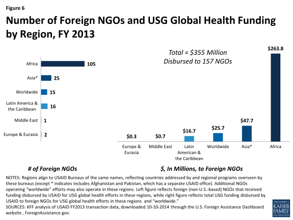  Figure 6: Number of Foreign NGOs and USG Global Health Funding by Region, FY 2013