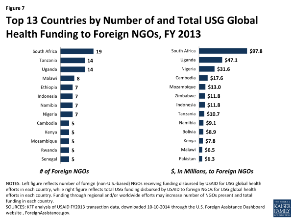 Figure 7: Top 13 Countries by Number of and Total USG Global Health Funding to Foreign NGOs, FY 2013